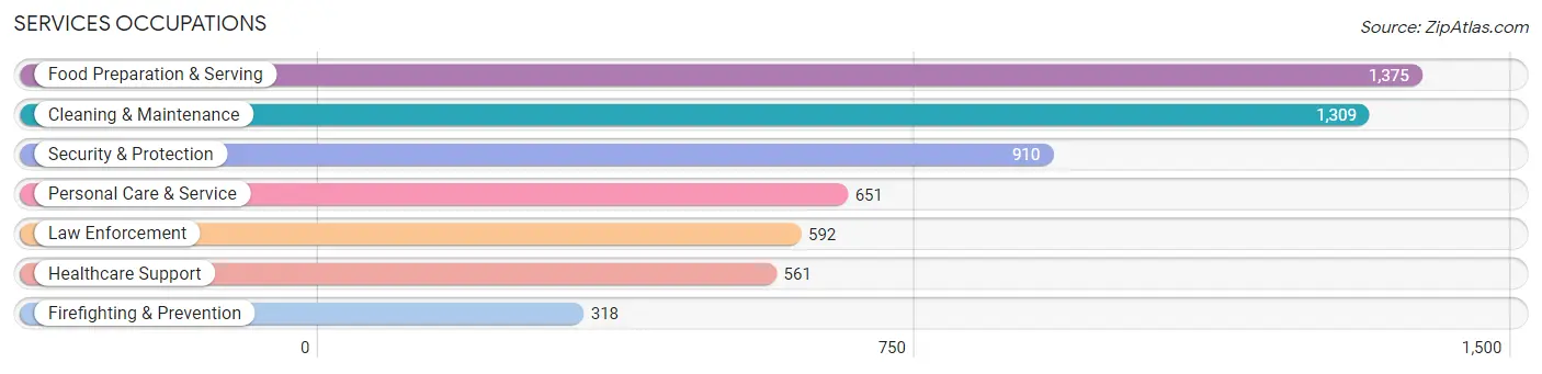 Services Occupations in Pender County