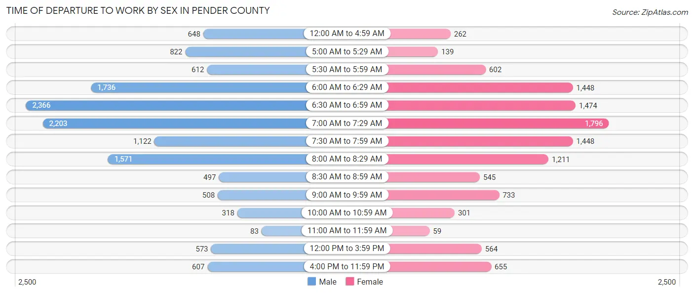 Time of Departure to Work by Sex in Pender County
