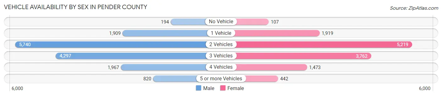 Vehicle Availability by Sex in Pender County