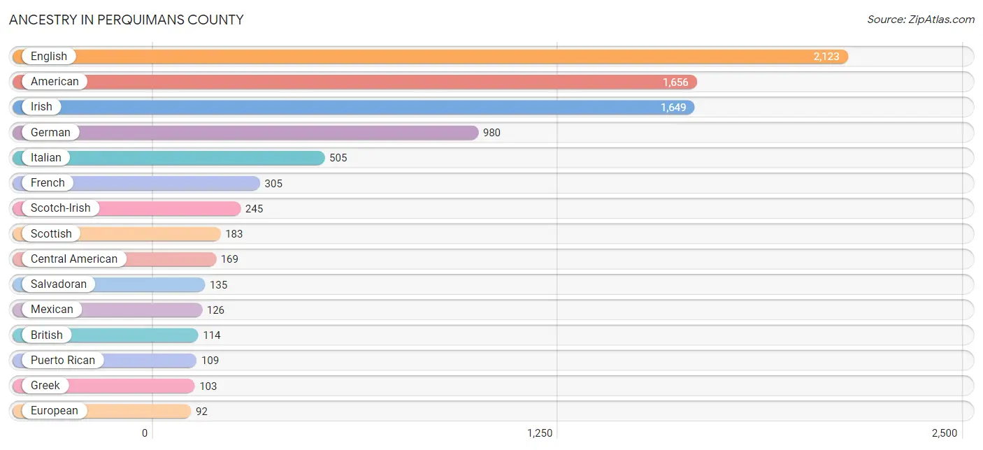 Ancestry in Perquimans County