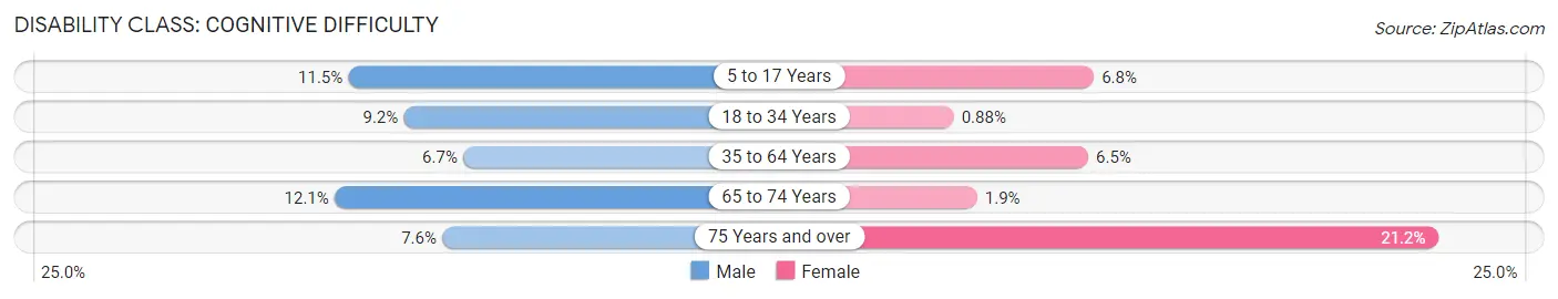 Disability in Perquimans County: <span>Cognitive Difficulty</span>