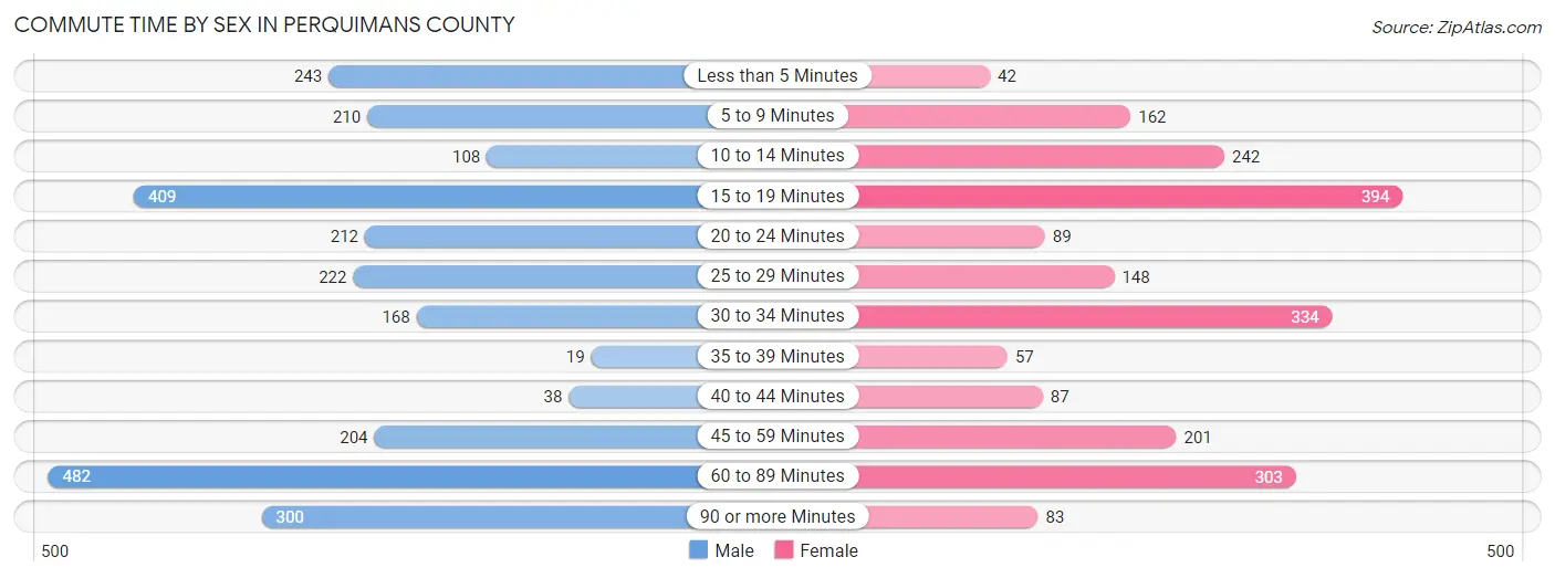 Commute Time by Sex in Perquimans County