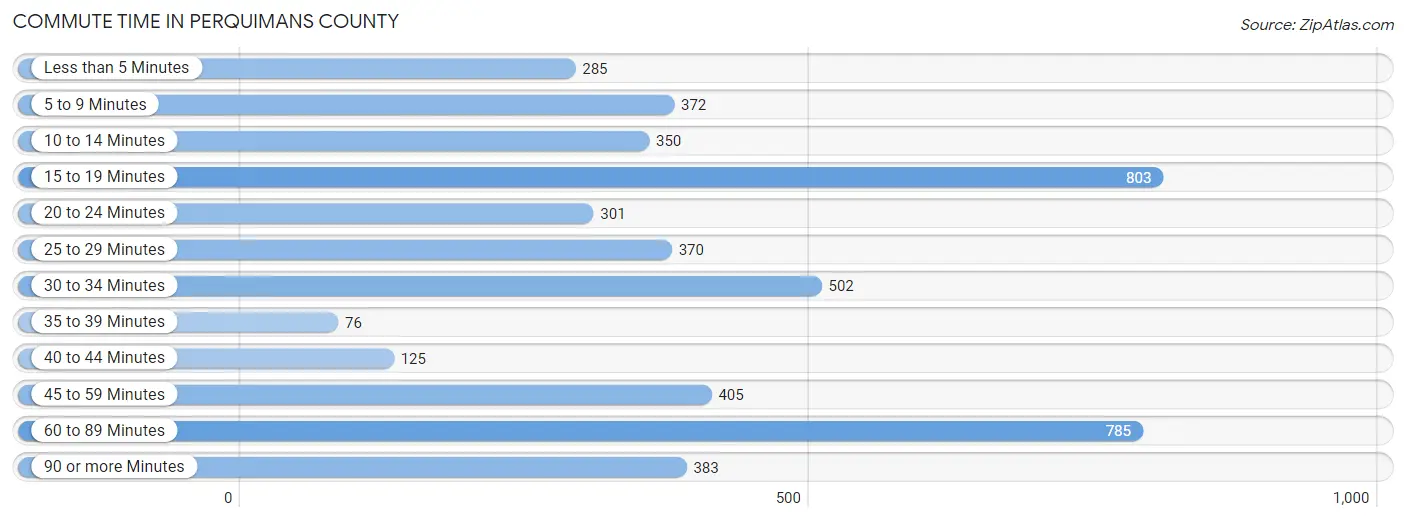 Commute Time in Perquimans County