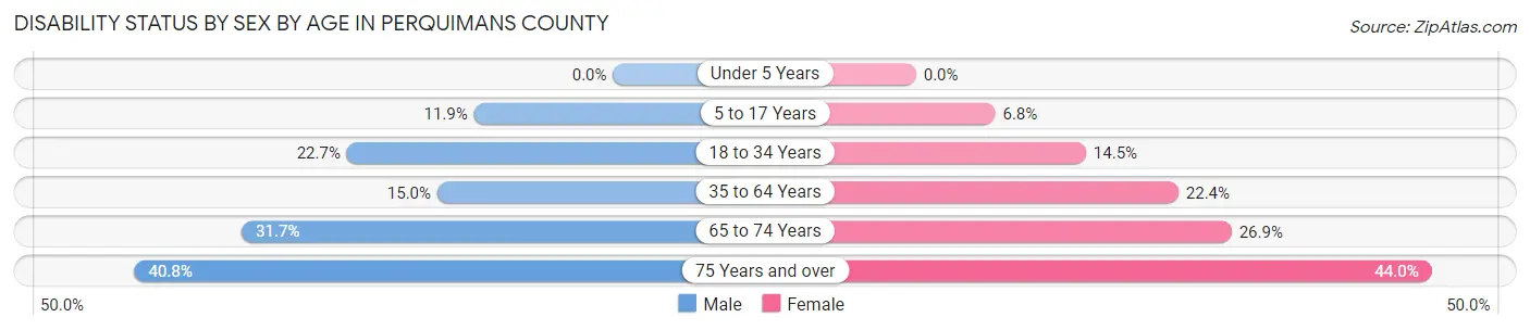 Disability Status by Sex by Age in Perquimans County