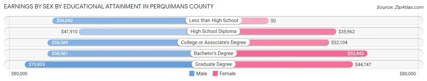 Earnings by Sex by Educational Attainment in Perquimans County