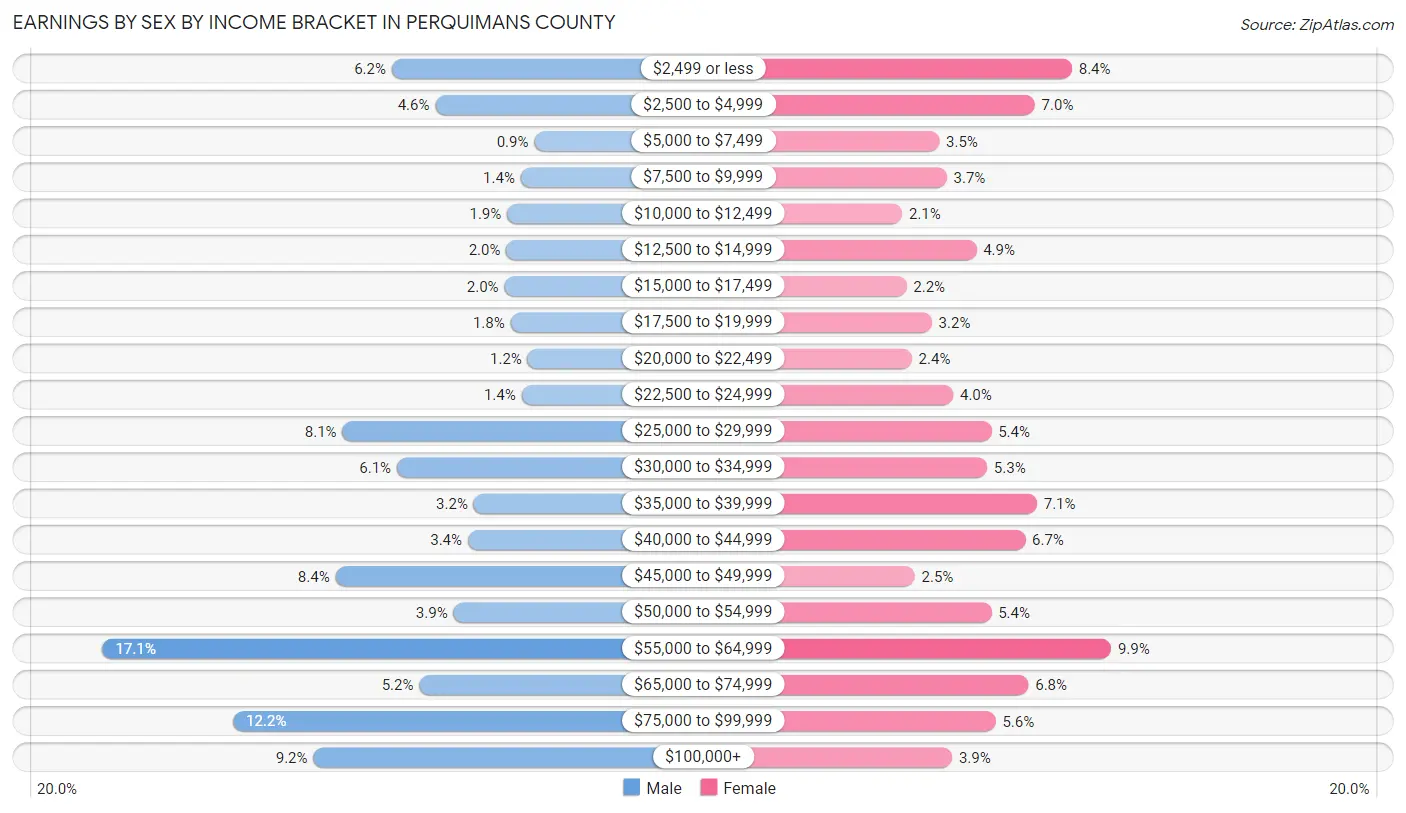 Earnings by Sex by Income Bracket in Perquimans County