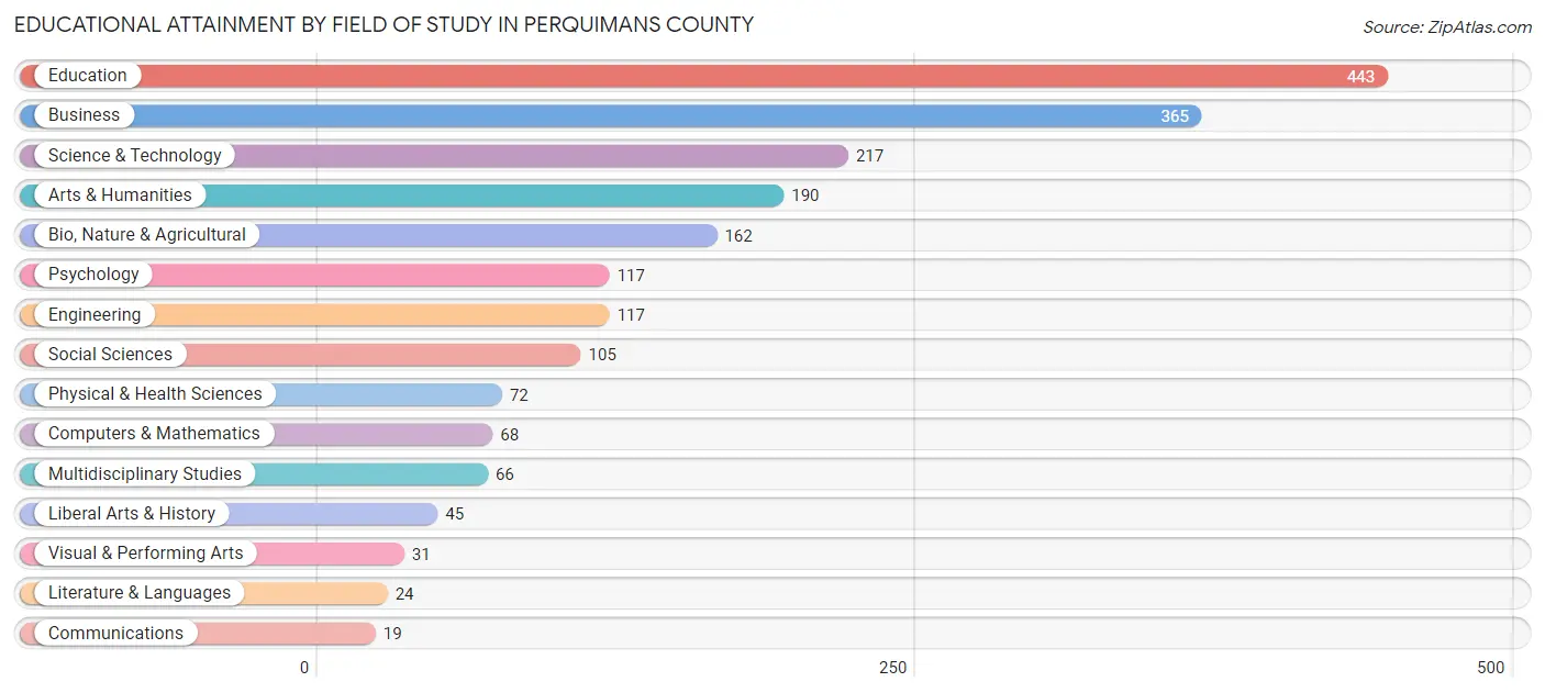 Educational Attainment by Field of Study in Perquimans County