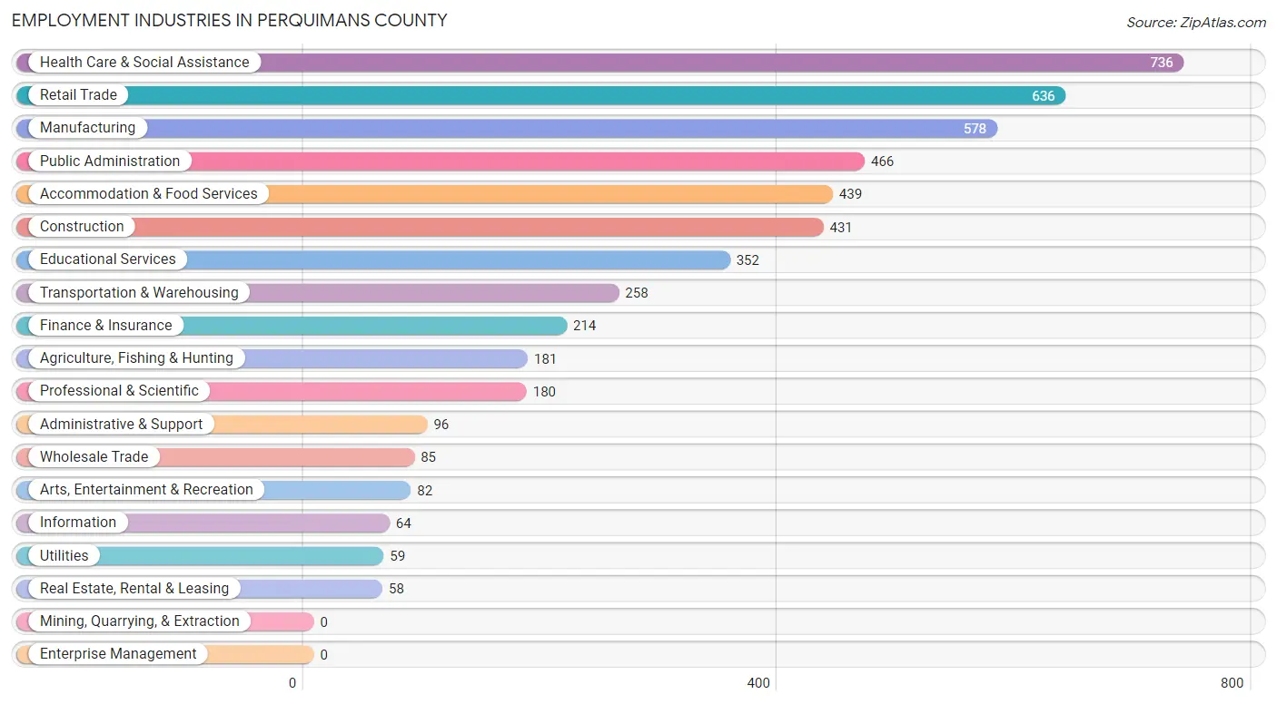 Employment Industries in Perquimans County