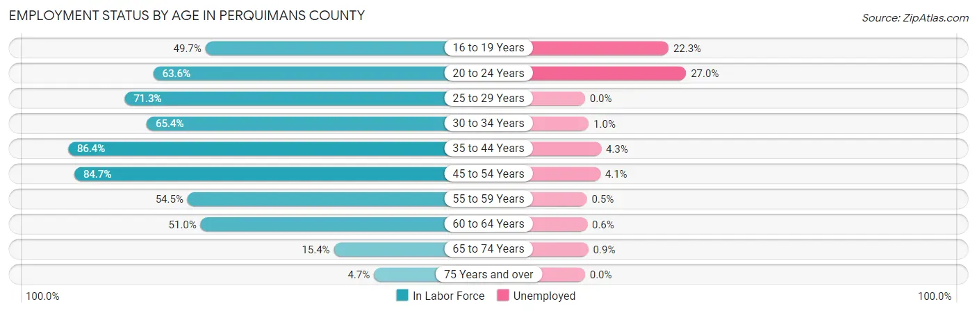 Employment Status by Age in Perquimans County