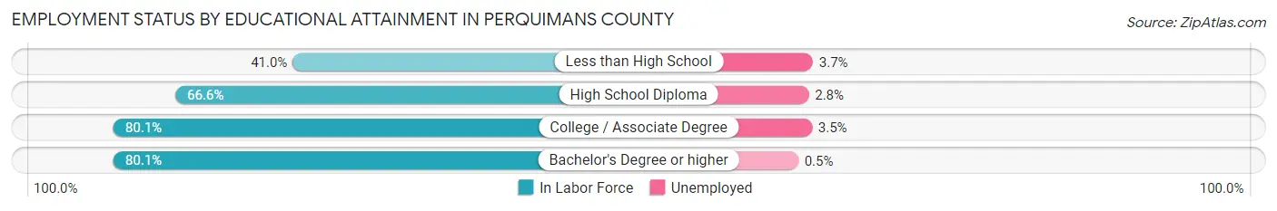 Employment Status by Educational Attainment in Perquimans County