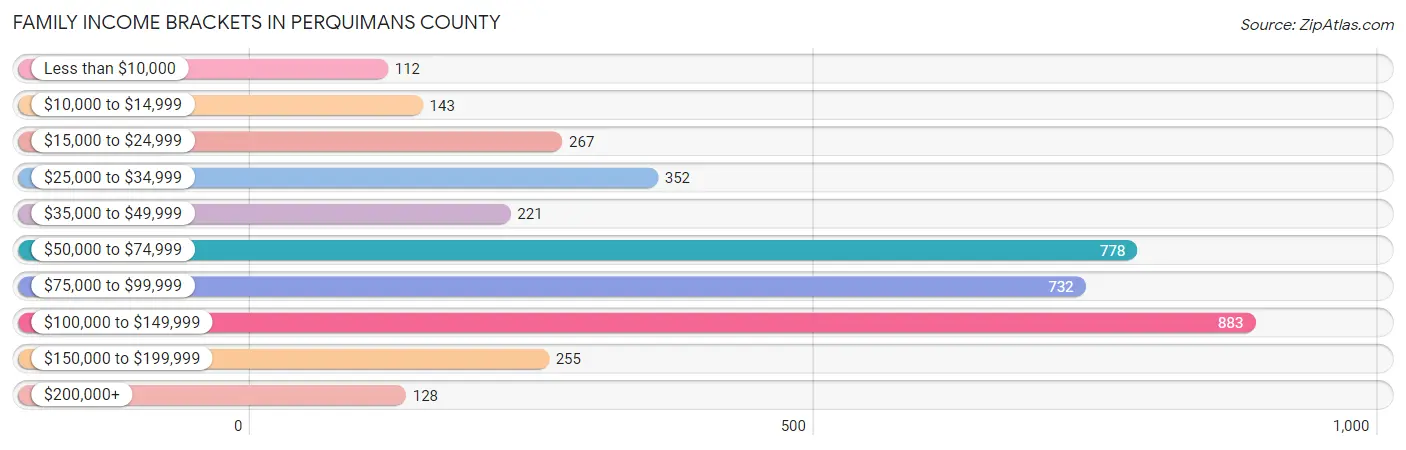 Family Income Brackets in Perquimans County