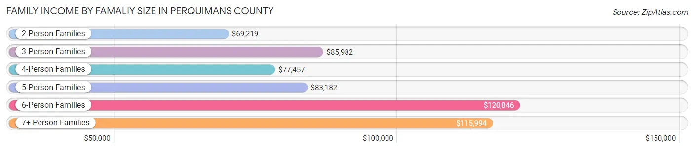 Family Income by Famaliy Size in Perquimans County