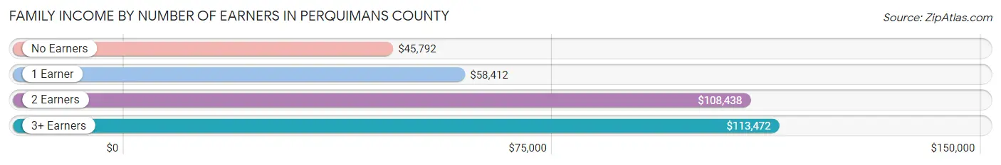 Family Income by Number of Earners in Perquimans County