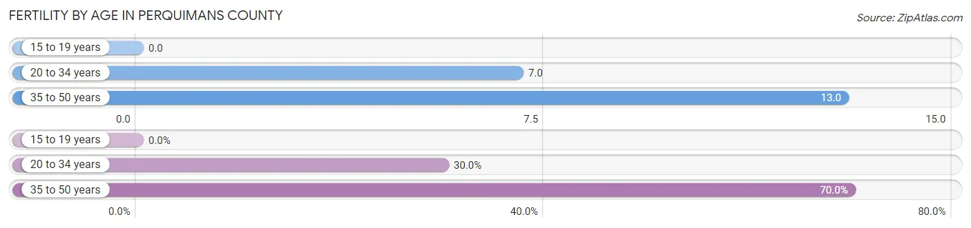 Female Fertility by Age in Perquimans County