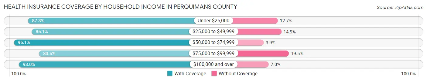 Health Insurance Coverage by Household Income in Perquimans County