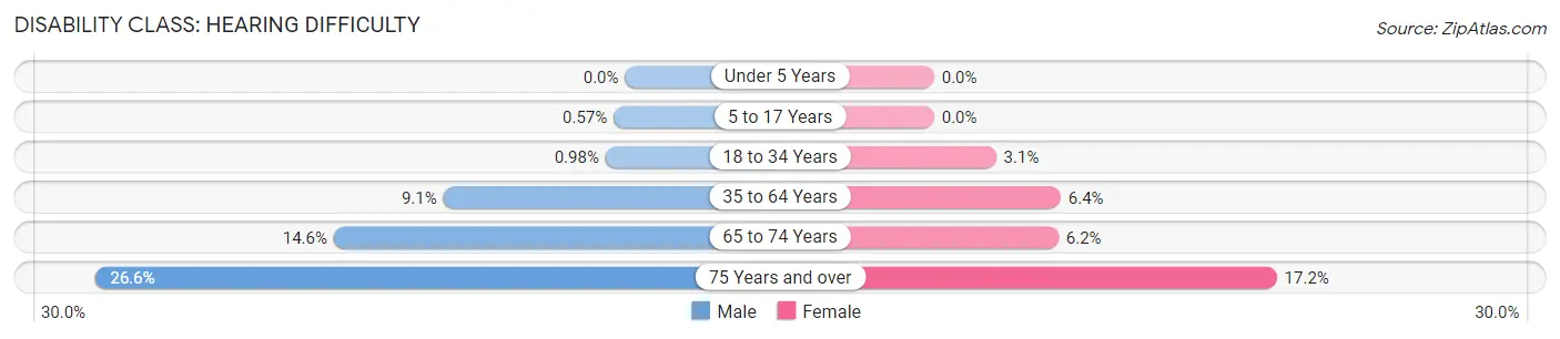Disability in Perquimans County: <span>Hearing Difficulty</span>