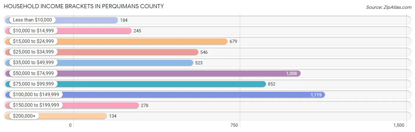 Household Income Brackets in Perquimans County