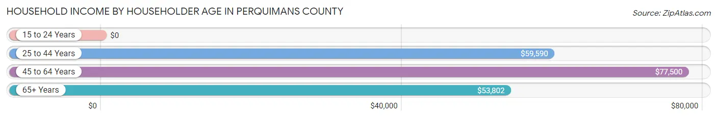 Household Income by Householder Age in Perquimans County