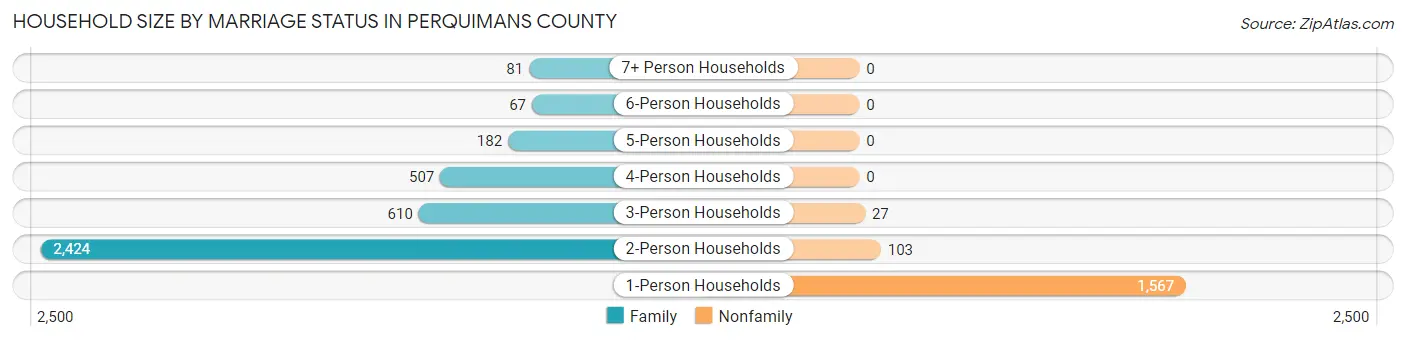 Household Size by Marriage Status in Perquimans County