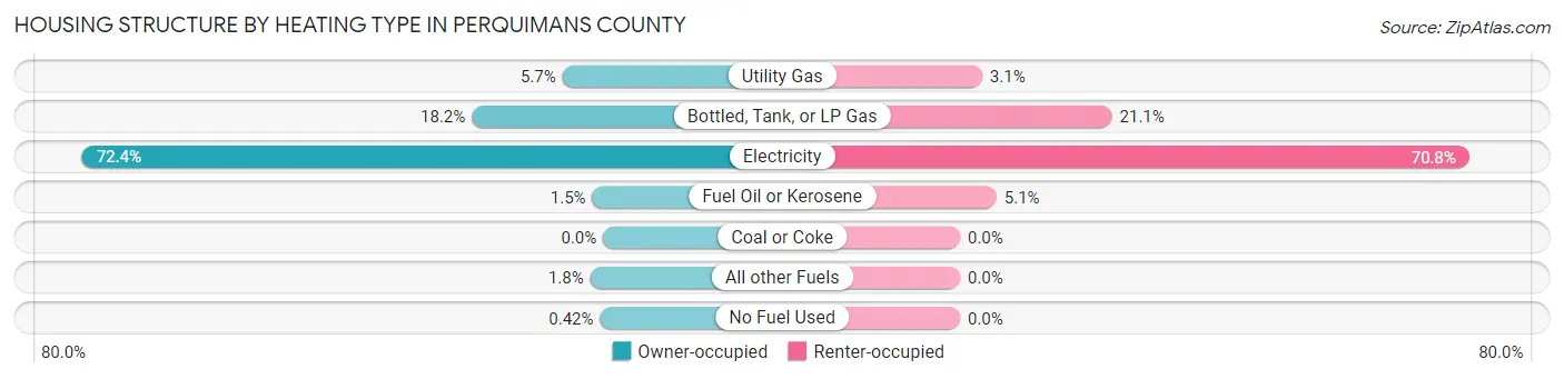 Housing Structure by Heating Type in Perquimans County