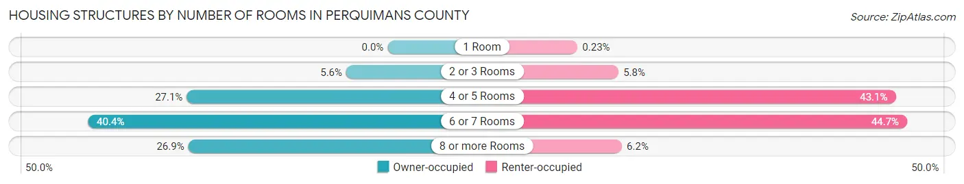 Housing Structures by Number of Rooms in Perquimans County