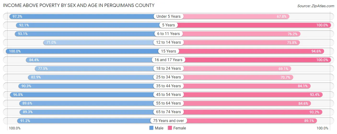 Income Above Poverty by Sex and Age in Perquimans County