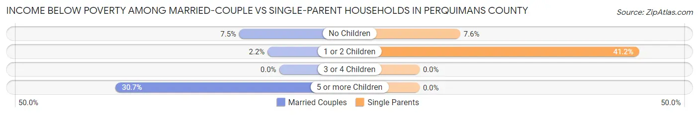 Income Below Poverty Among Married-Couple vs Single-Parent Households in Perquimans County