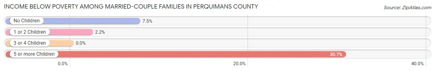 Income Below Poverty Among Married-Couple Families in Perquimans County