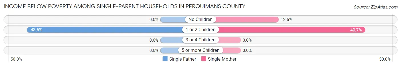 Income Below Poverty Among Single-Parent Households in Perquimans County
