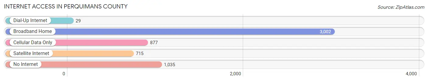Internet Access in Perquimans County