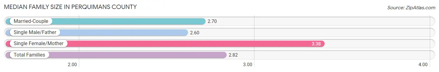 Median Family Size in Perquimans County