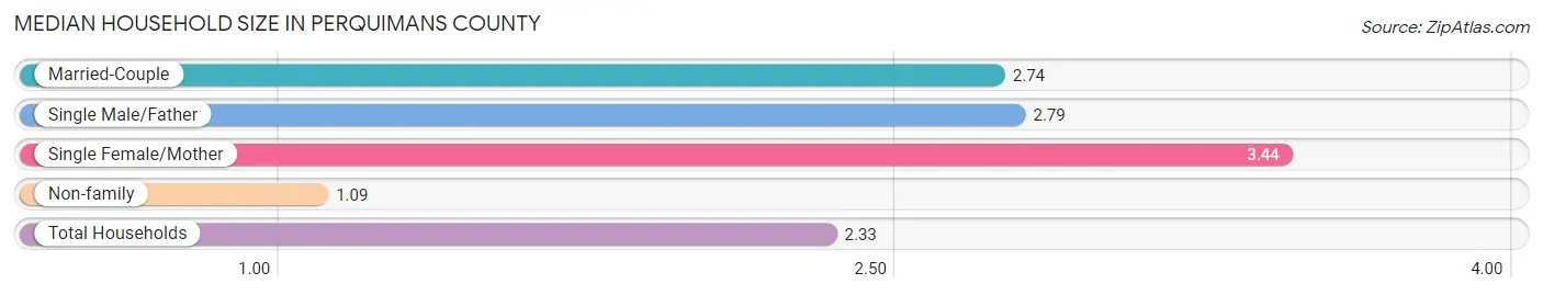 Median Household Size in Perquimans County
