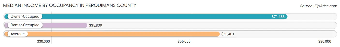 Median Income by Occupancy in Perquimans County