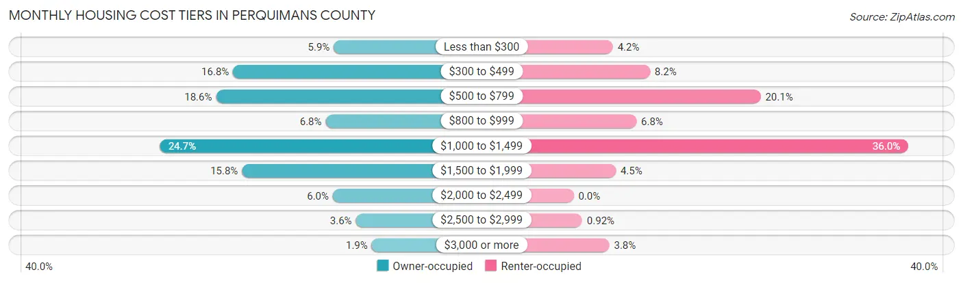 Monthly Housing Cost Tiers in Perquimans County