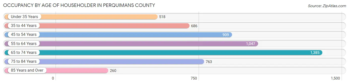 Occupancy by Age of Householder in Perquimans County