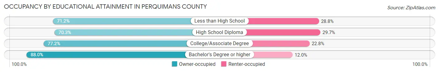 Occupancy by Educational Attainment in Perquimans County