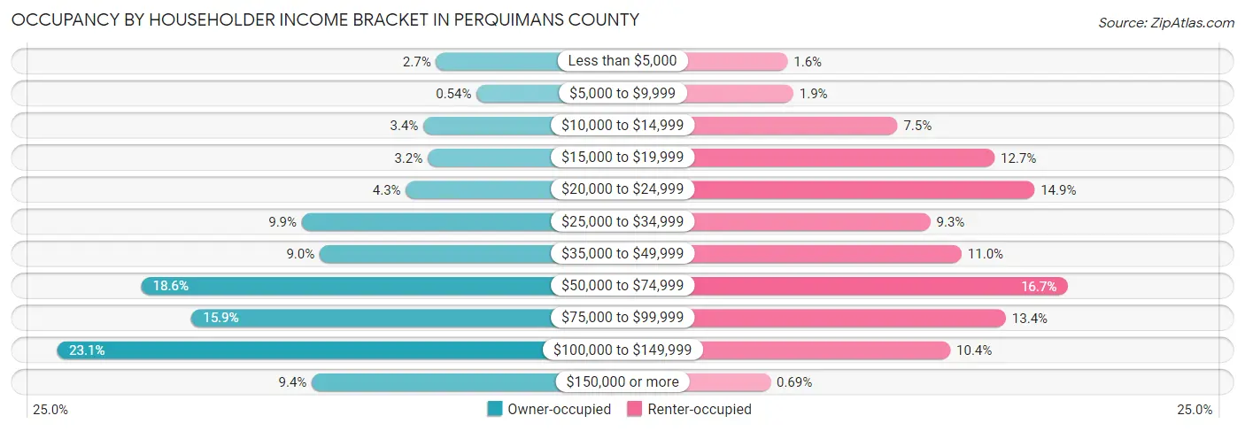 Occupancy by Householder Income Bracket in Perquimans County