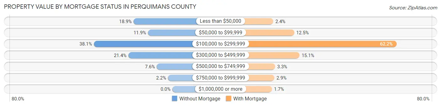 Property Value by Mortgage Status in Perquimans County