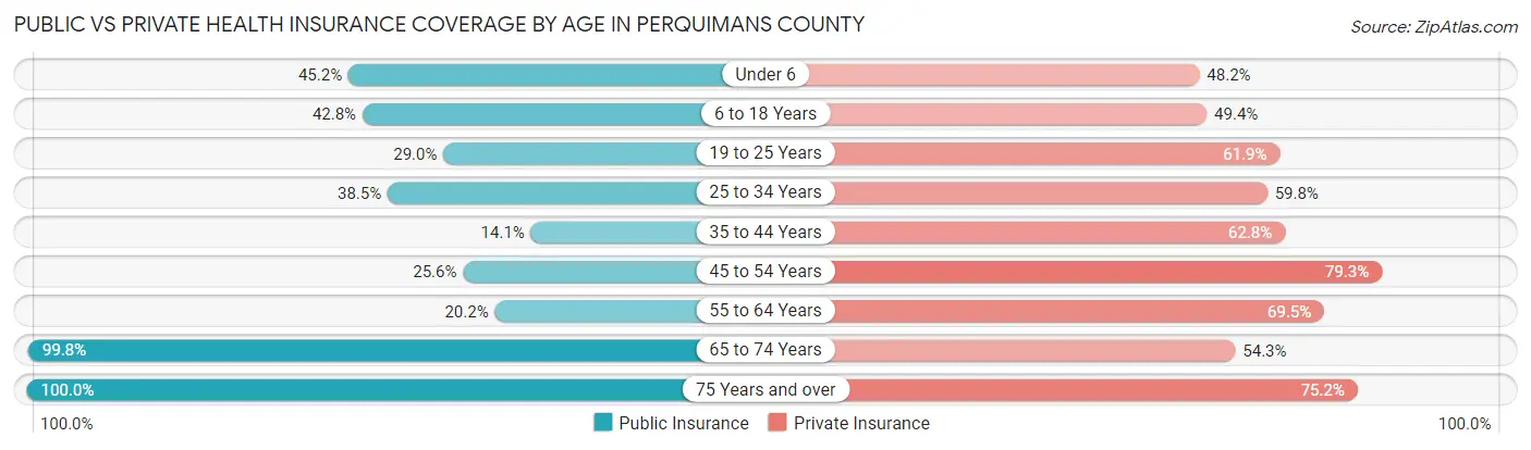 Public vs Private Health Insurance Coverage by Age in Perquimans County