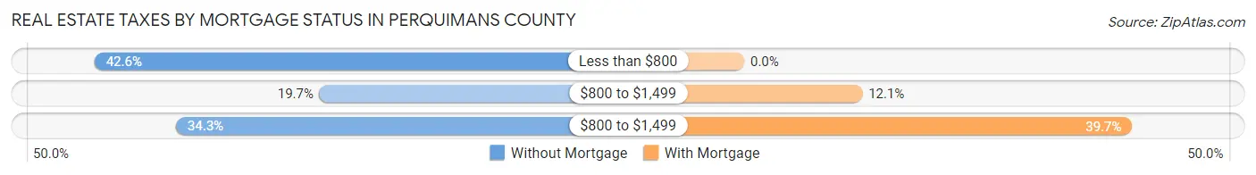 Real Estate Taxes by Mortgage Status in Perquimans County