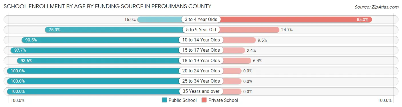 School Enrollment by Age by Funding Source in Perquimans County