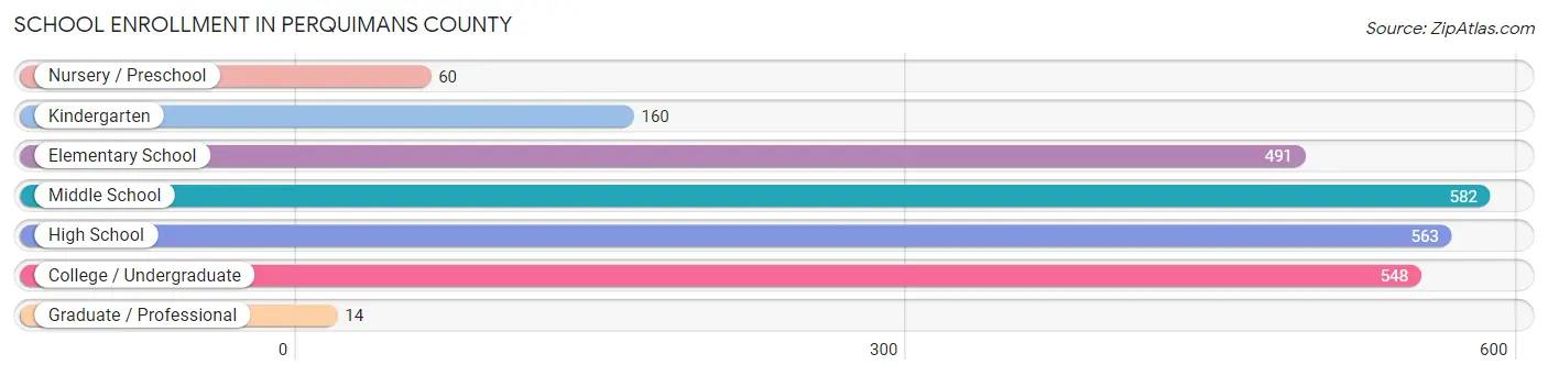 School Enrollment in Perquimans County