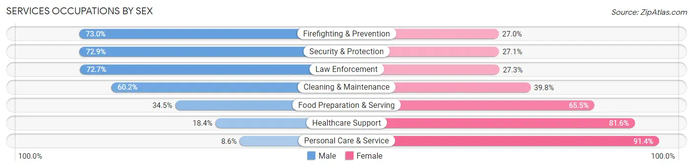 Services Occupations by Sex in Perquimans County