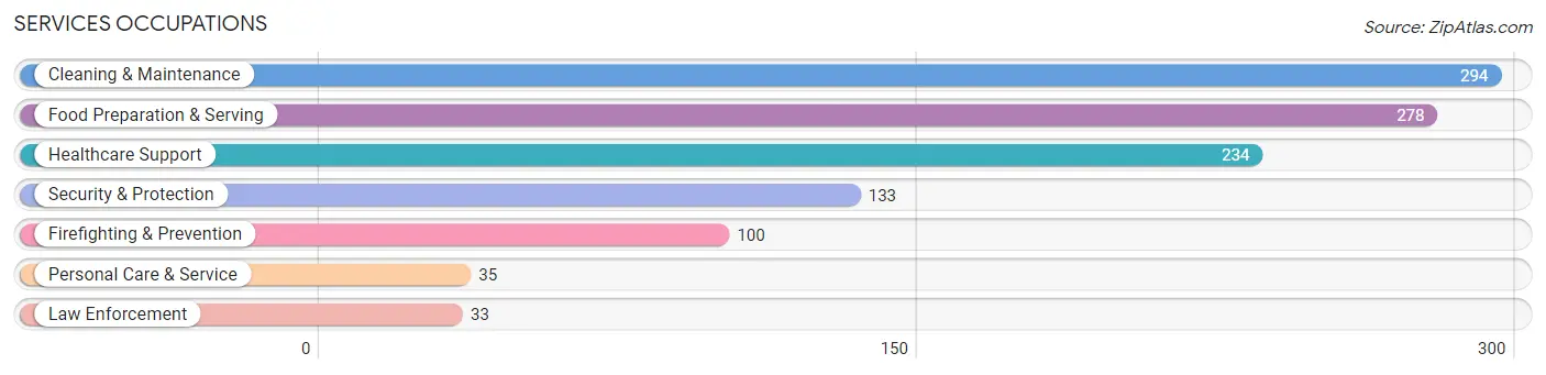 Services Occupations in Perquimans County