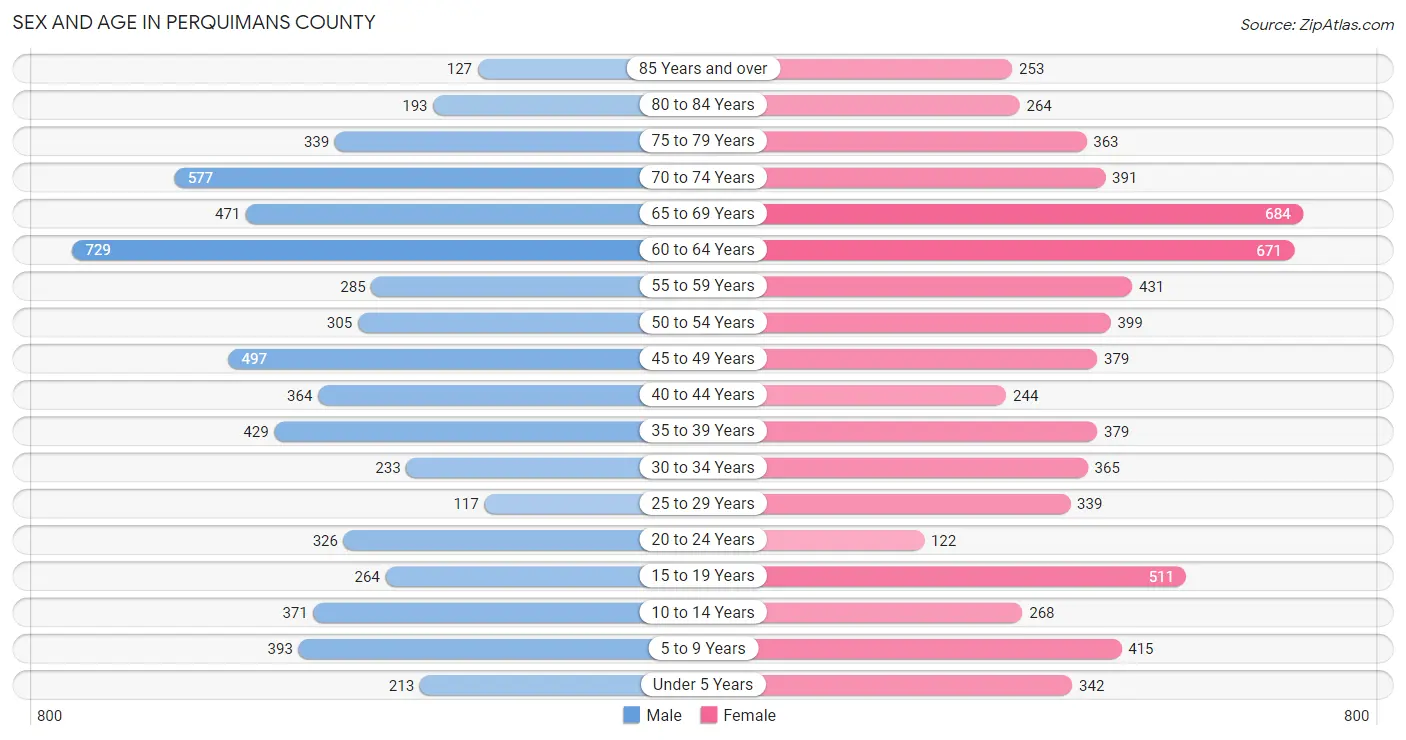 Sex and Age in Perquimans County