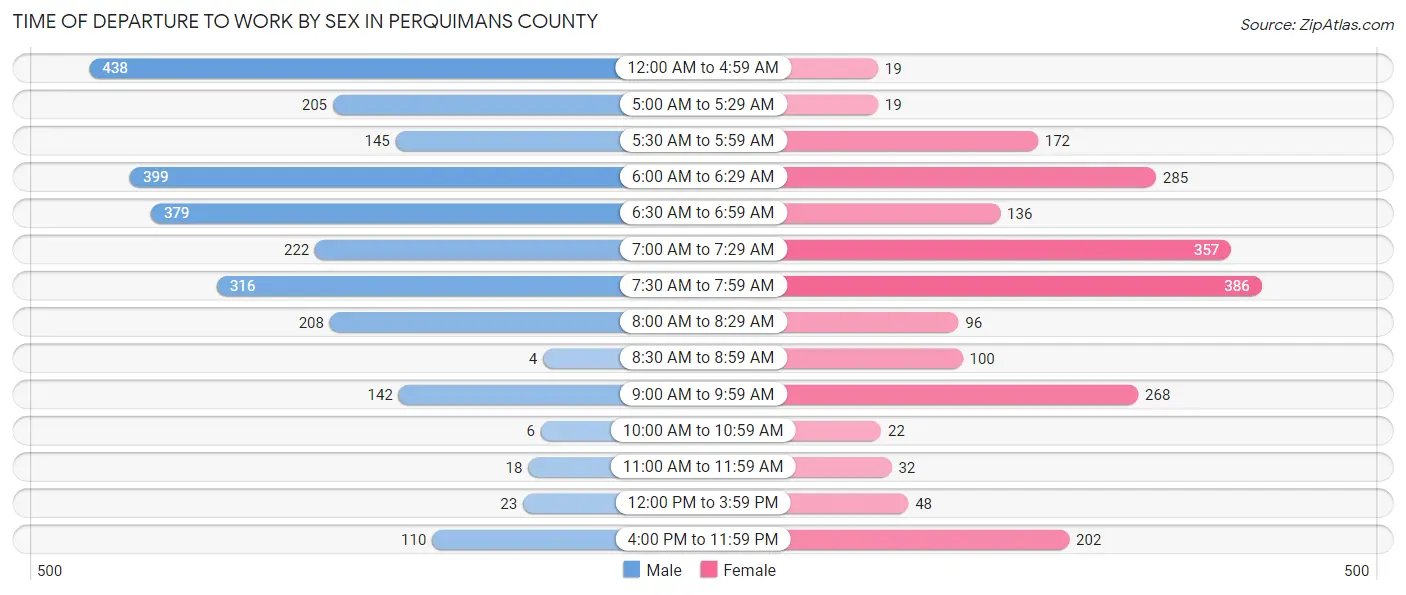 Time of Departure to Work by Sex in Perquimans County