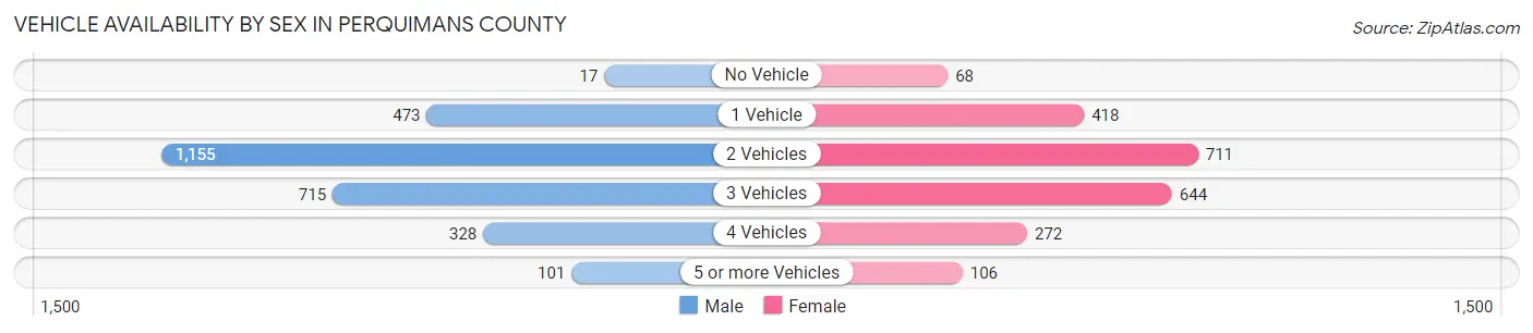 Vehicle Availability by Sex in Perquimans County