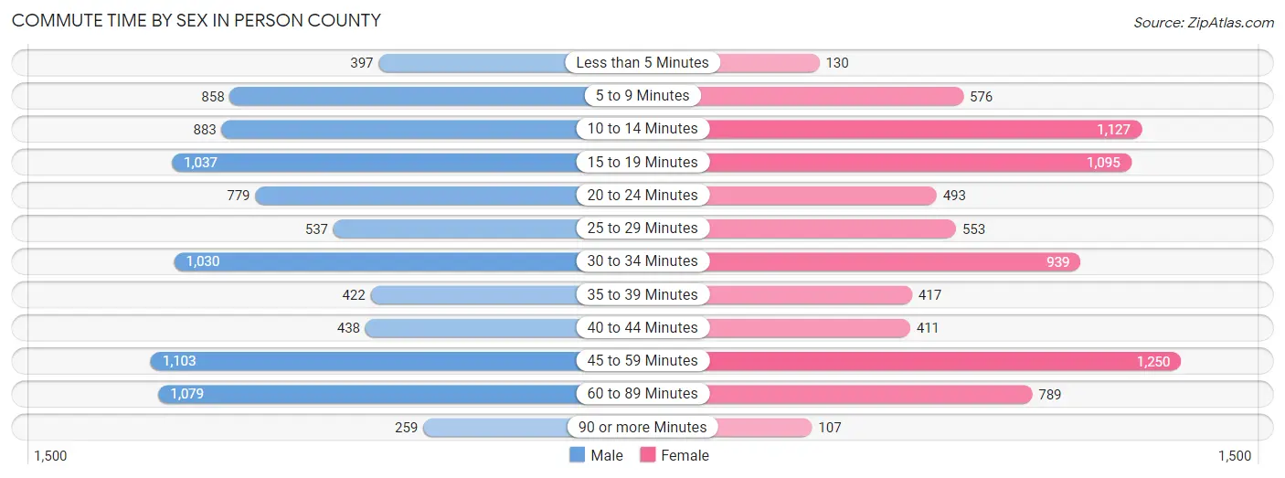 Commute Time by Sex in Person County