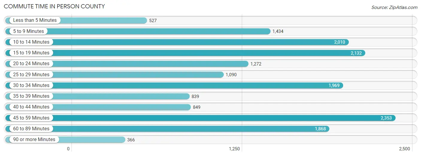 Commute Time in Person County