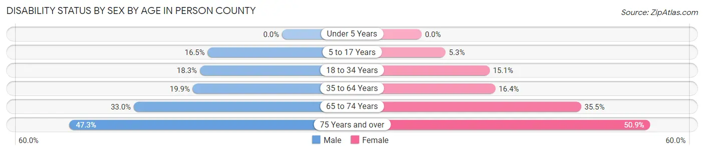Disability Status by Sex by Age in Person County